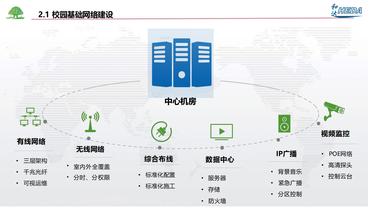 智慧校園整體解決方案(1)_08.png